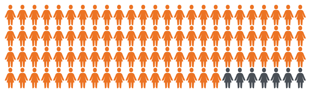 pictogram showing 93 people shaded in orange and 7 people shaded in grey