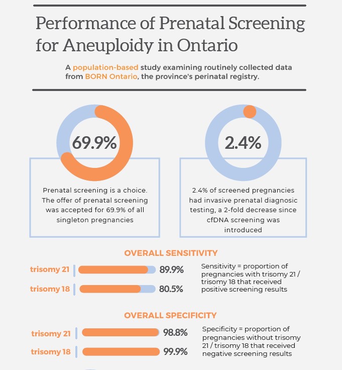 infographic entitled Performance of Prenatal Screening for Aneuploidy in Ontario