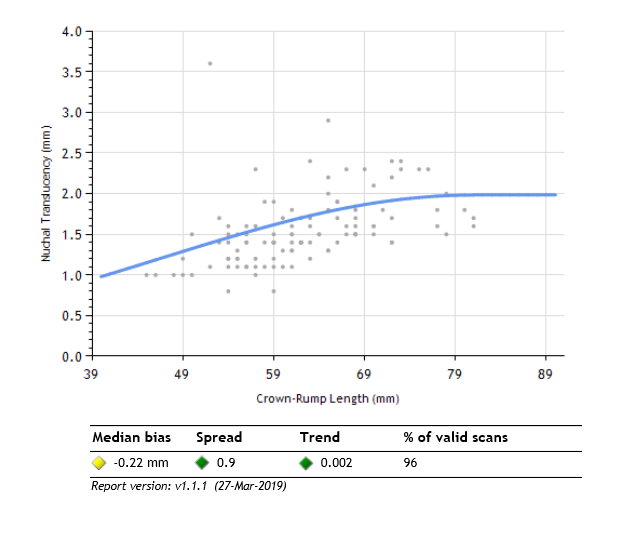 example of a personalized sonographer NT performance distribution 