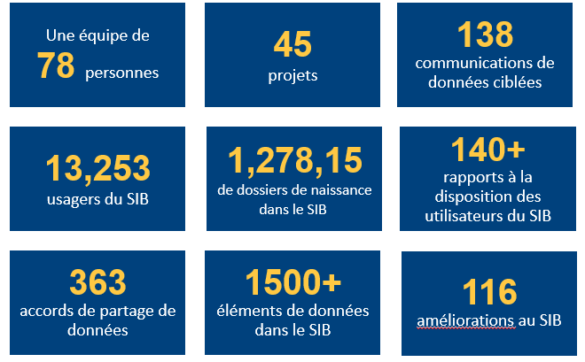 Une équipe de 78 personnes; 45 projets; 138 communications de données ciblées; 13 253 usagers du SIB; 1 278 156 de dossiers de naissance  dans le SIB; 140+ rapports à la disposition des utilisateurs du SIB; 363 accords de partage de données; 1 500+ éléments de données dans le SIB; 116 améliorations au SIB 